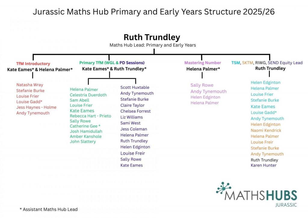 Shows the structure of the Maths Hub